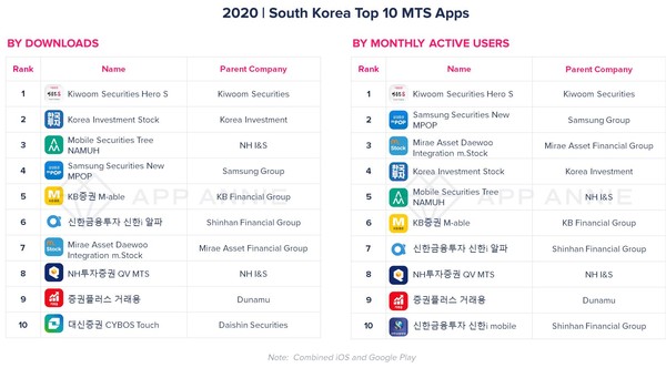 2020년 국내 상위 10개 MTS 앱 다운로드‧MAU 랭킹 (제공=앱애니)