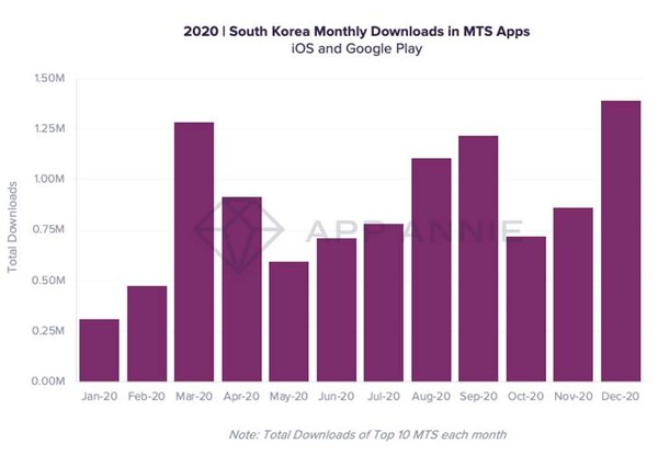2020년 국내 상위 10개 MTS 앱 다운로드 추이 (제공=앱애니)