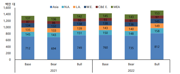 시나리오별 지역 출하량 전망 (제공=SK증권)