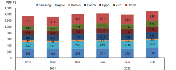 시나리오별 제조사 출하량 전망 (제공=SK증권)