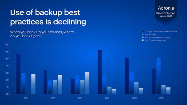 (제공=아크로니스)