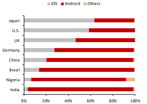 운영체제 국가별 비중(Stastista, 2020. 07 자료). (제공=SK증권)