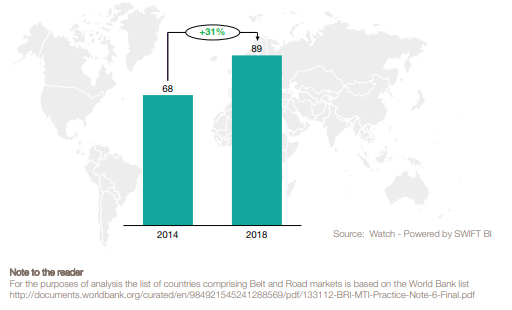 BRI((Belt and Road Initiative, 일대일로) 국가에서의 중국 은행 확장. 2018 회계연도와 2014 회계연도에 중국에 본사를 둔 SWIFT에 연결된 은행 지점 수의 변화. (출처=SWIFT의 RMB Tracker)