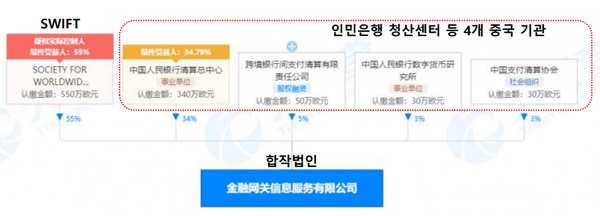 중국은 최근 SWIFT 와 함께 합작법인을 설립, 중국 국내 금융기관들의 국제 결제를 통합 관리하는 시스템을 만들었다. (제공=SK증권)