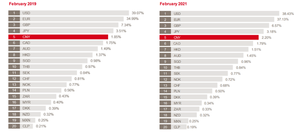 2월 기준 국제결제시스템인 SWFIT 내에서 중국 위안화 결제 비중은 2.2%에 불과했으며, 대부분의 결제는 달러 및 유로로 이뤄졌다. (출처=SWIFT의 RMB Tracker )