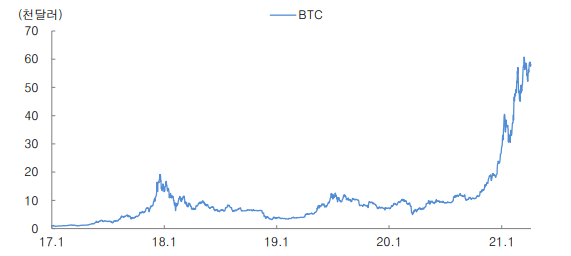 비트코인 가격 추이(코인데스크 4월 4일 기준, 제공=대신증권)