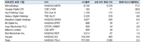 비트코인 보유 상장 기업(백만달러,%) (제공=대신증권)