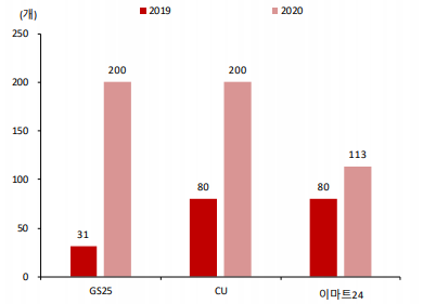 국내 주요 무인 편의점 현황 (제공=SK증권)