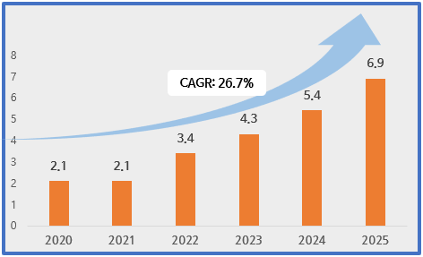 세계 디지털 치료제 시장 규모 및 전망 (단위: 십억달러) (출처=Researchandmarkets)