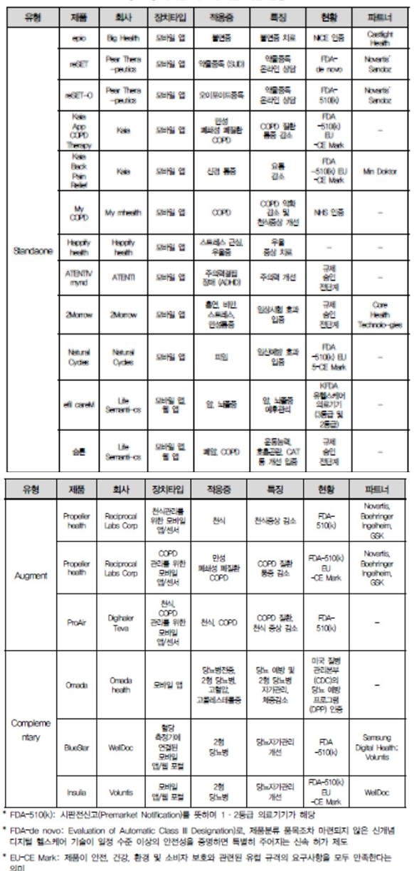 디지털 치료제 제품 개발 현황 (출처=GlobalData, Digital Therapeutics (DTx) and their Impact on Healthcare(2019))