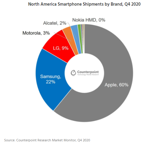 브랜드 별 북미 스마트 폰 출하량, 2020년 4분기 (제공=카운터포인트리서치)