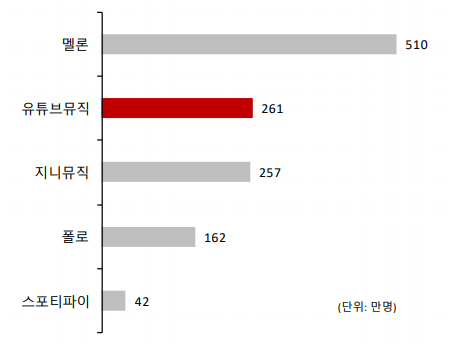 음원 스트리밍 앱 사용자 (제공=SK증권)