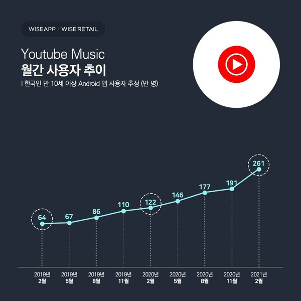 유튜브 뮤직 월간 사용자 추이 (제공=와이즈앱/와이즈리테일)