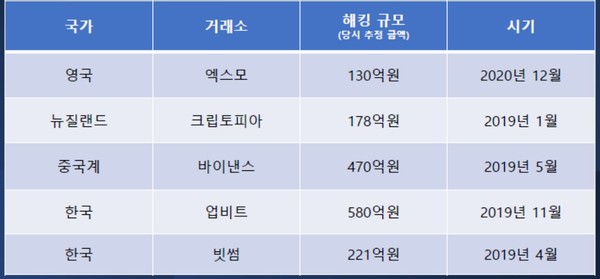 거래소 해킹 현황 (제공김병철 코인데스크코리아 편집장)