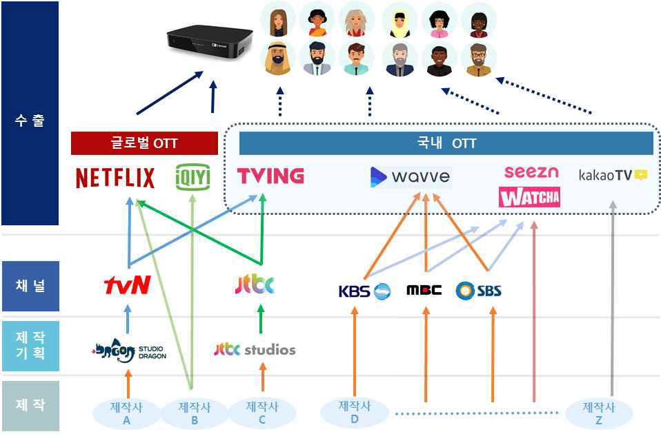 OTT시대 K콘텐츠 수출 구조 (제공=한국수출입은행)