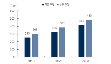 세계 EV 배터리 수요 전망 (제공=KB증권)