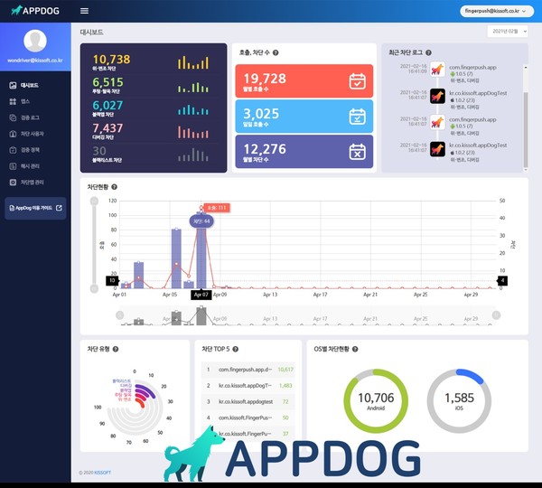핑거푸시 APPDOG의 대시보드에서는 각종 보안 위협에 대한 실시간 대응 현황을 한눈에 확인할 수 있다. (제공=키소프트)