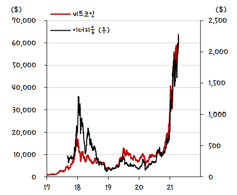 연일 사상최고치를 경신 중인 비트코인과 이더리움 (제공=SK증권)