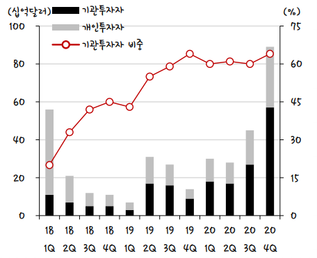 상장 예정인 코인베이스는 이미 기관투자자의 비중이 높은 거래소다. (제공=SK증권) 