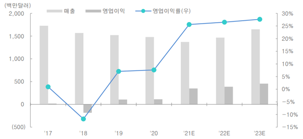 뉘앙스 매출액과 영업이익 전망 (제공=대신증권)