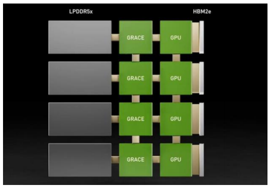 그레이스, NVLink로 CPU-GPU 1대 1 연결 (제공=엔비디아)
