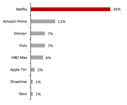 오리지널 콘텐츠 기준 넷플릭스 선호도 1위 (제공=SK증권)