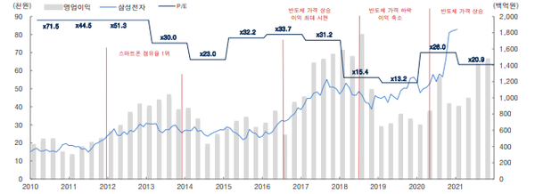 삼성전자 영업이익 및 주가 추이 (제공=대신증권)
