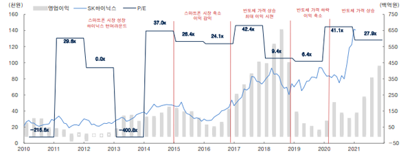 SK하이닉스 영업이익 및 주가 추이 (제공=대신증권)
