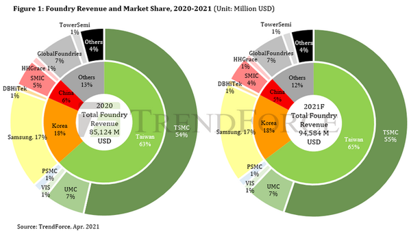 (제공=트렌드포스)