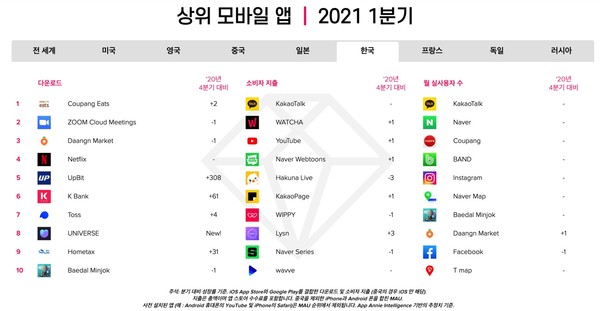 2021년 1분기 한국의 비게임 앱 TOP 10위(iOS & 구글플레이 합산) (제공=앱애니)