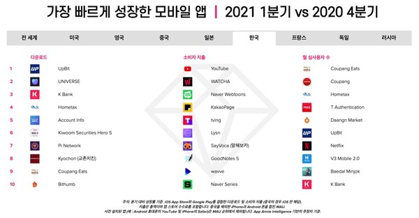 한국 비게임 앱 분기 성장률 TOP 10위 (제공=앱애니)