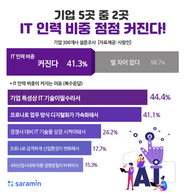 IT인력 비중 변화 (제공=사람인)