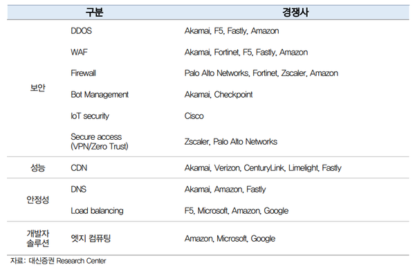 클라우드플레어 사업부별 경쟁사 (제공=대신증권)