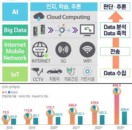 AI 개념 구조(상) (출처=과학기술정보통신부(2018))/세계 시장 전망(2018-2025) (출처= Statista(2019))