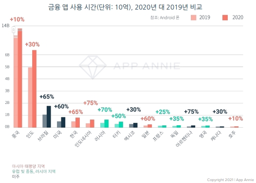 전세계 2019년 2020년 금융 앱 사용시간 비교 (제공=앱애니)