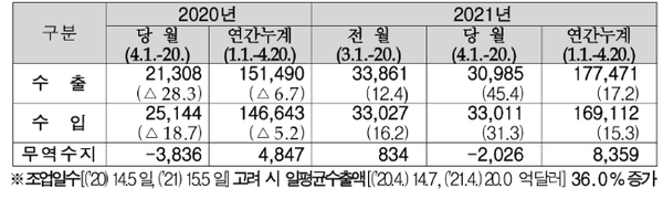 4월(1일-20일) 수출입 실적(통관기준 잠정치, 단위: 백만 달러, % )(제공=관세청)