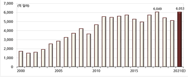 연간 수출액 추이 및 전망 (제공=현대경제연구원)