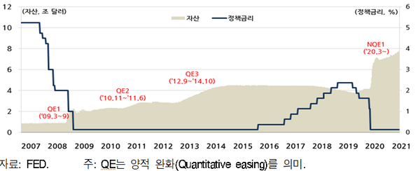 미 FED의 정책금리 및 자산 추이 (제공=현대경제연구원)