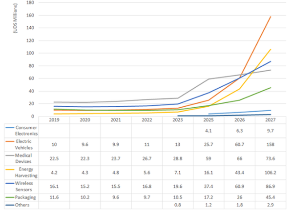 분야별 전고체배터리 시장(2019-2027) (제공=한국과학기술연구원)