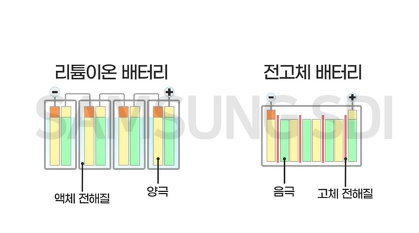 리튬이온배터리(좌)에 비해 동일 용량에도 크기를 줄인 전고체 배터리(우) (제공=삼성SDI)