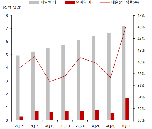 넷플릭스 매출, 순이익 (제공=SK증권)