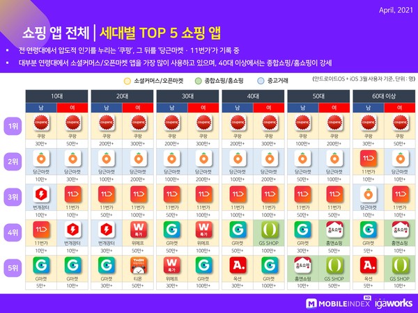 (제공=아이지에이웍스 모바일인덱스)