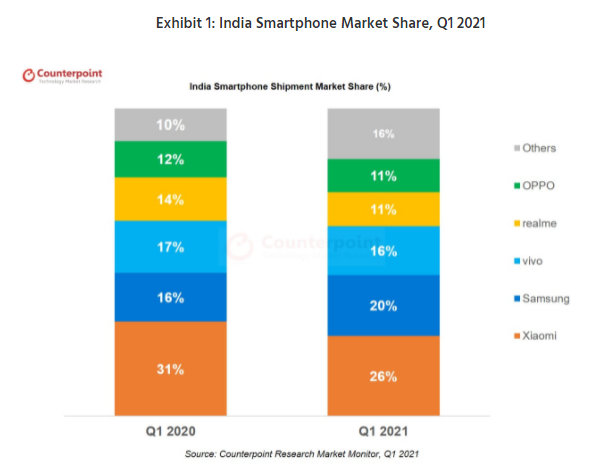 2021년 1분기 인도 스마트폰 시장 점유율 (제공=카운터포인트리서치) 