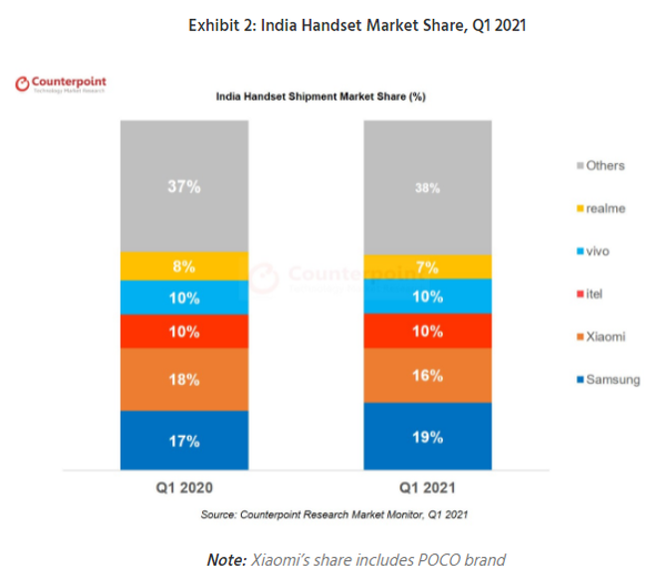 2021년 1분기 인도 휴대전화 시장 점유율 (제공=카운터포인트리서치) 