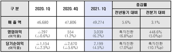 현대제철 2021년 1분기 경영실적 (연결기준)(단위:억원)(제공=현대제철)