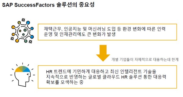 (제공=SAP코리아)