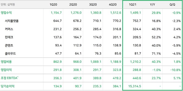 네이버 2021년 1분기 실적 (제공=네이버)