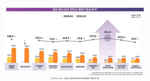MTS 순 방문자 증감 추이 (제공=인크로스)
