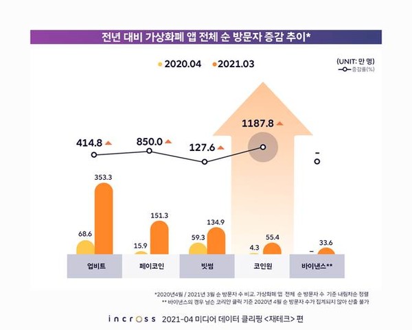 가상화폐 앱 순방문자 증감 추이 (제공=인크로스)