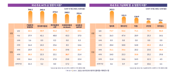 국내 주요 MTS‧가상화폐 앱 순 방문자 분포 (제공=인크로스)